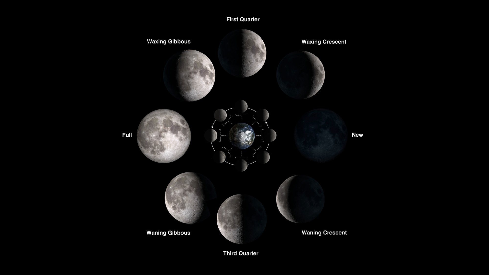 This graphic shows the phases of the moon and the orientation of the moon, Earth and sun during each phase.