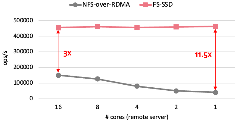  FS-SSD holds about 460,000 ops/s from 16 server cores down to one, while NFS over RDMA falls from about 150,000 to 40,000 ops/s