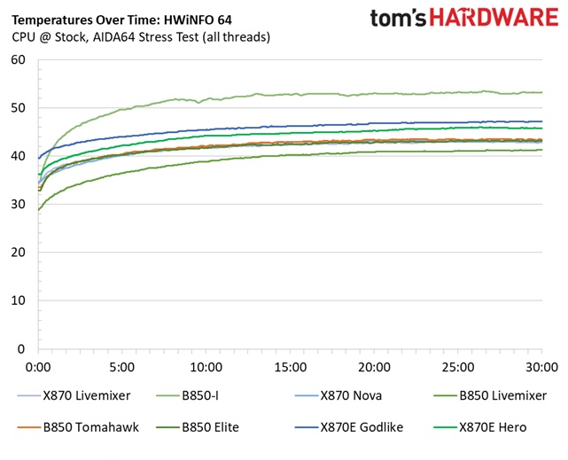 ASRock X870 LiveMixer Wifi - VRM Charts