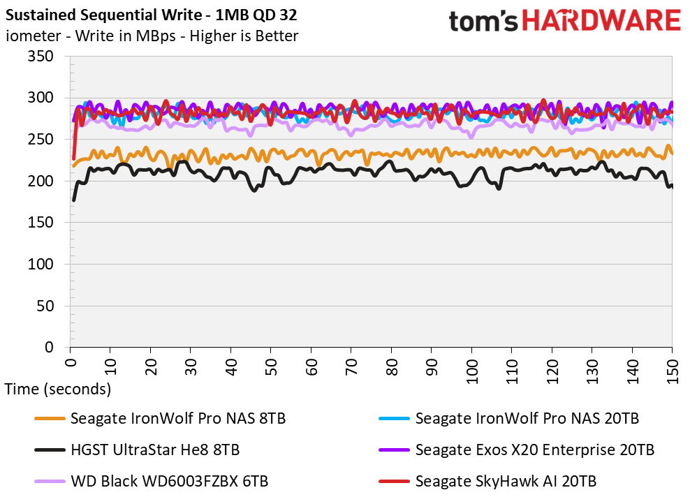 Seagate SkyHawk AI 20TB HDD