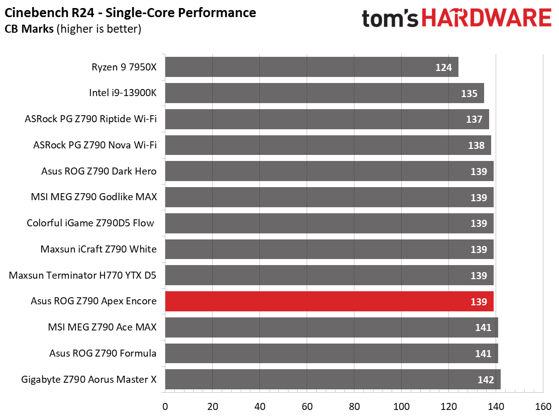 Asus ROG Maximus Z790 Apex Encore
