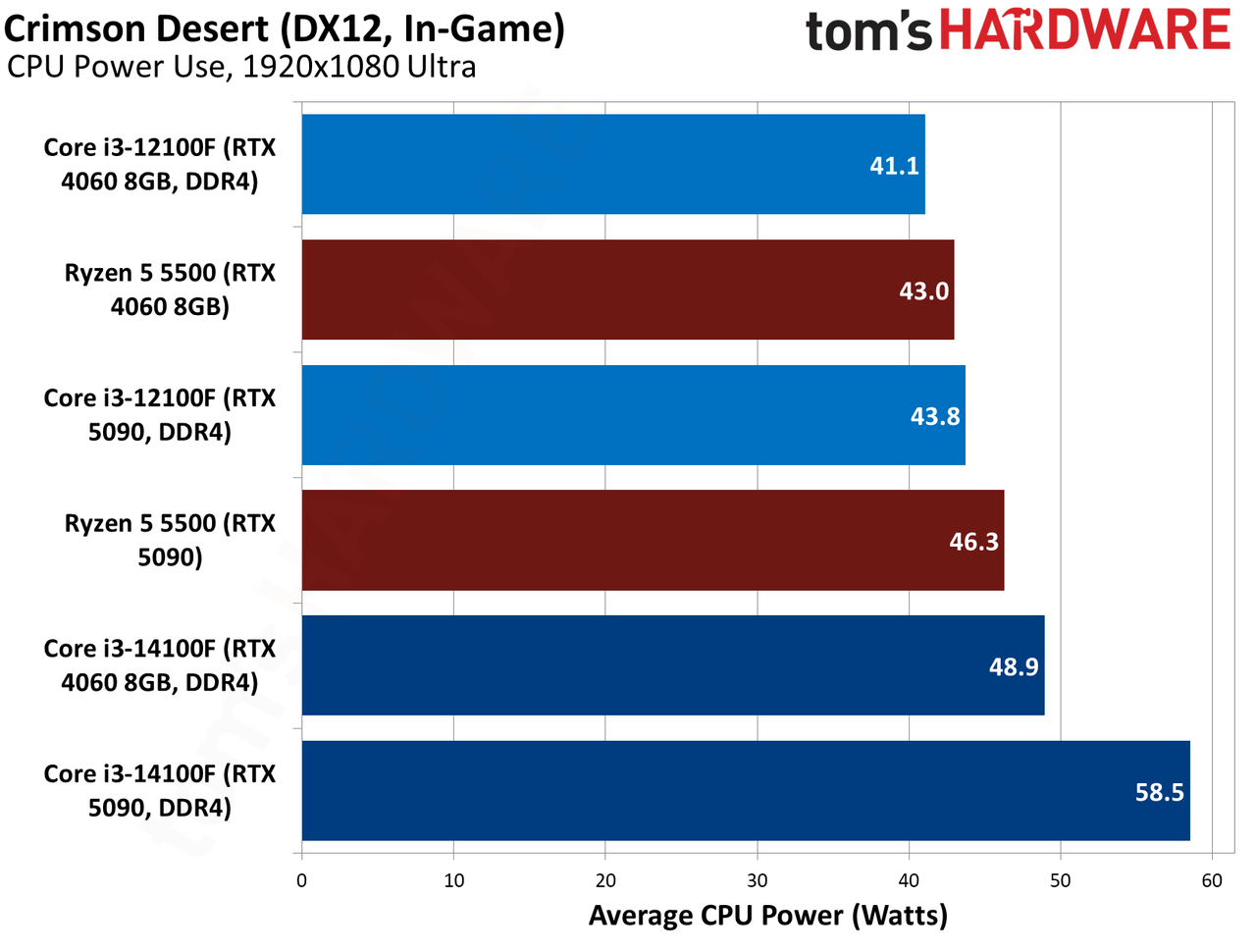 $100 CPU Shootout - Crimson Desert Benchmarks