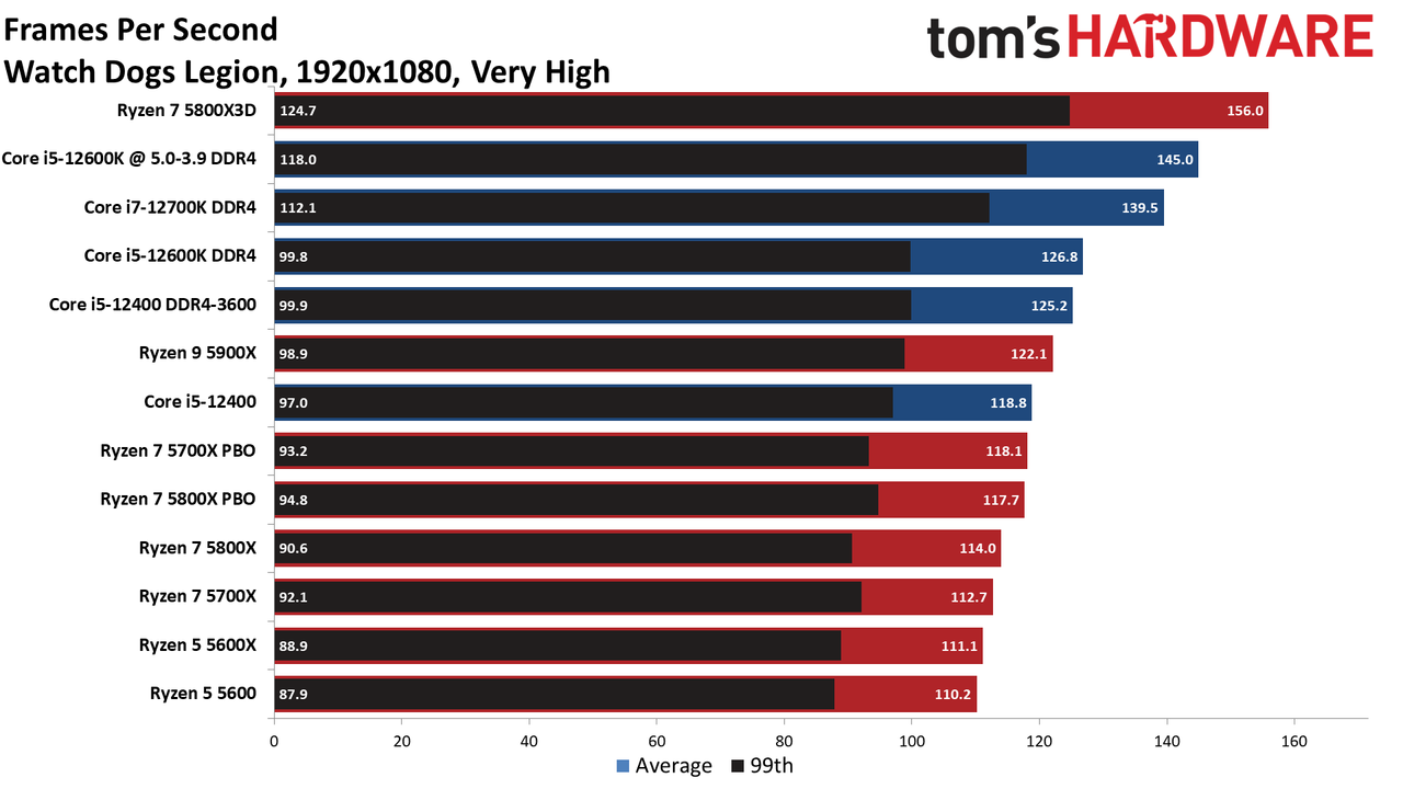 Ryzen 7 5700X CPU Benchmarks
