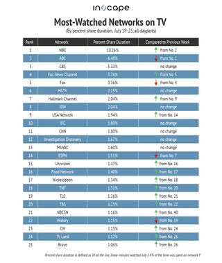 Most-watched networks on TV by percent duration July 19-25