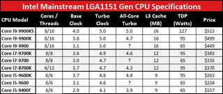 Intel mainstream CPU specifications with Core i9-9900KS