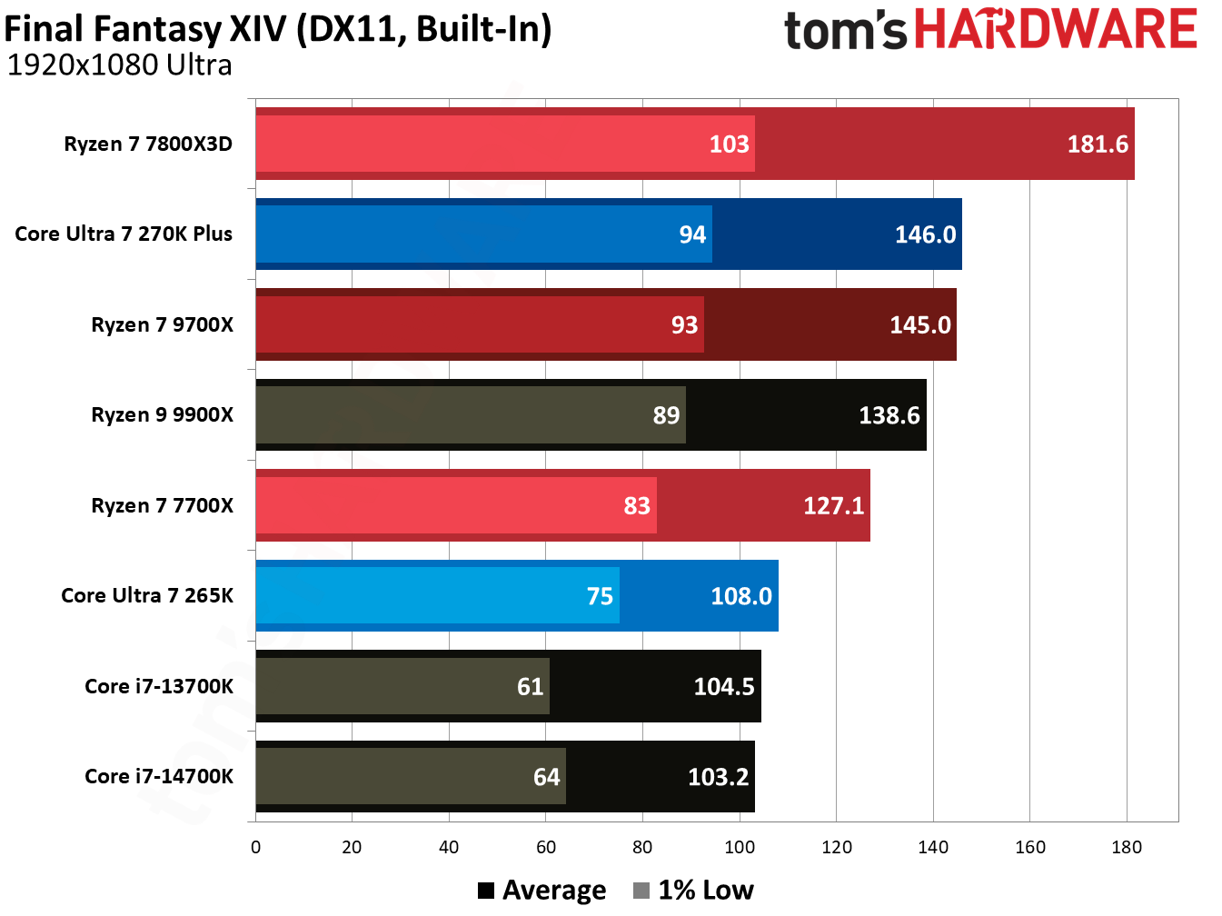 270K Plus vs 9700X in games.
