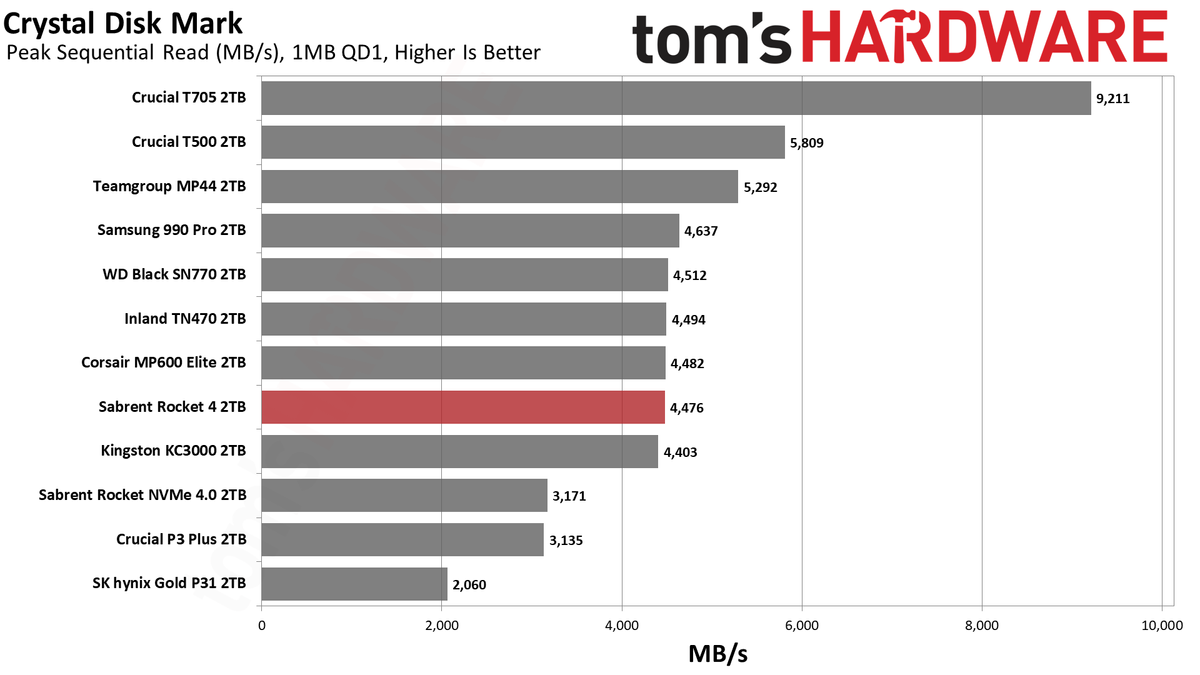 Sabrent Rocket 4 2TB SSD