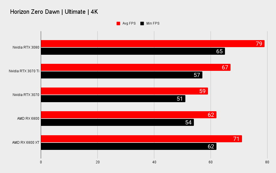 Nvidia GeForce RTX 3070 Ti 4K benchmarks