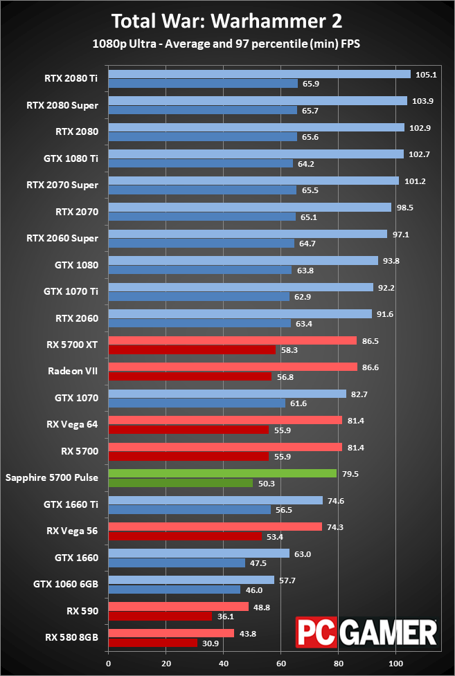 Sapphire RX 5700 Pulse gaming performance at 1080p ultra