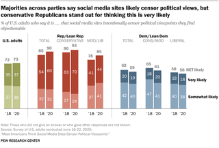 Majorities across parties say social media sites likely censor political views, but conservative Republicans stand out for thinking this is very likely