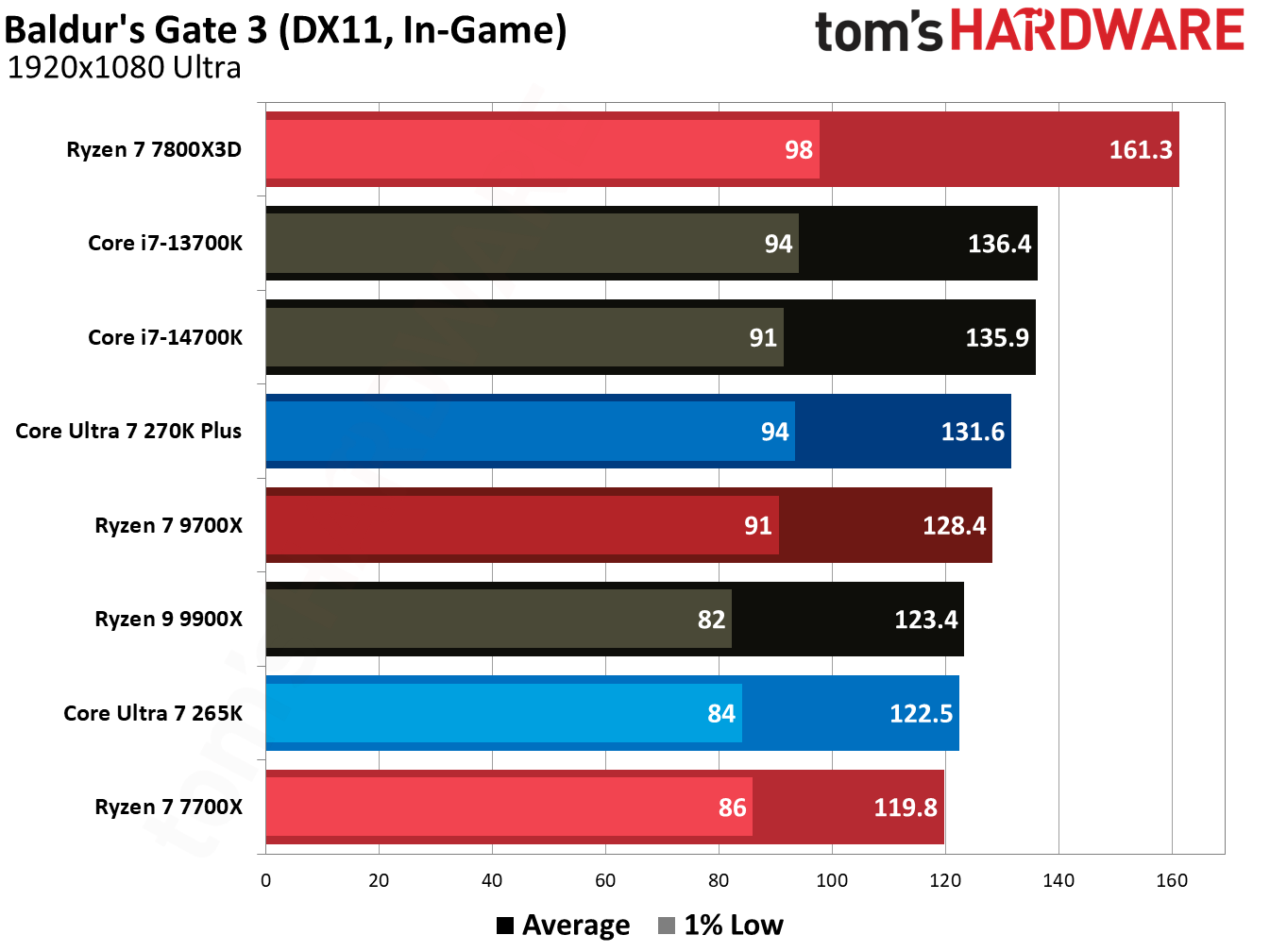 270K Plus vs 9700X in games.