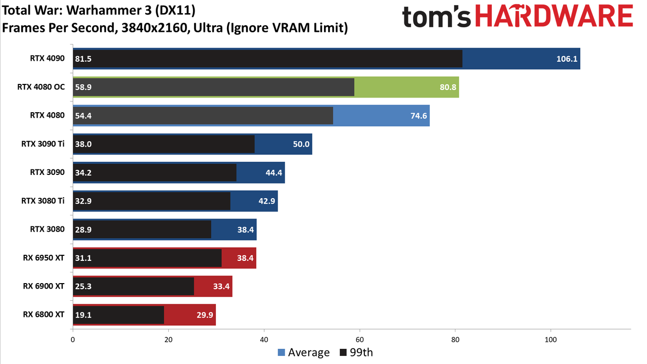 Nvidia GeForce RTX 4080, 4K Ultra