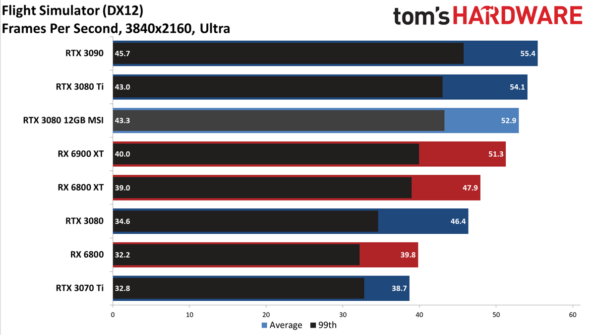 MSI GeForce RTX 3080 12GB Suprim X