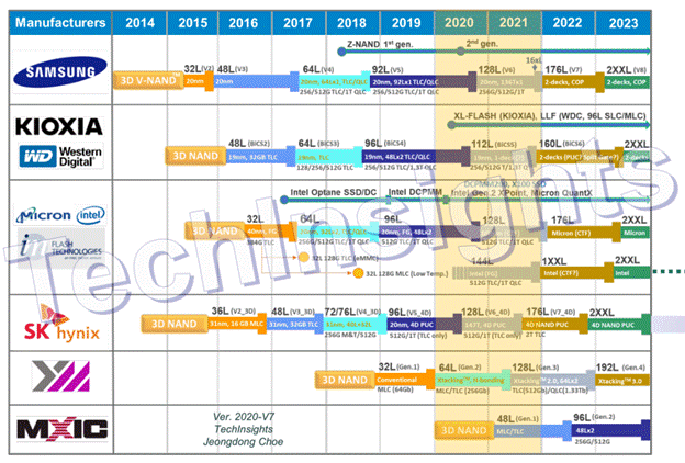 Techinsights Outlines The Future Of D Nand Flash Tom S Hardware