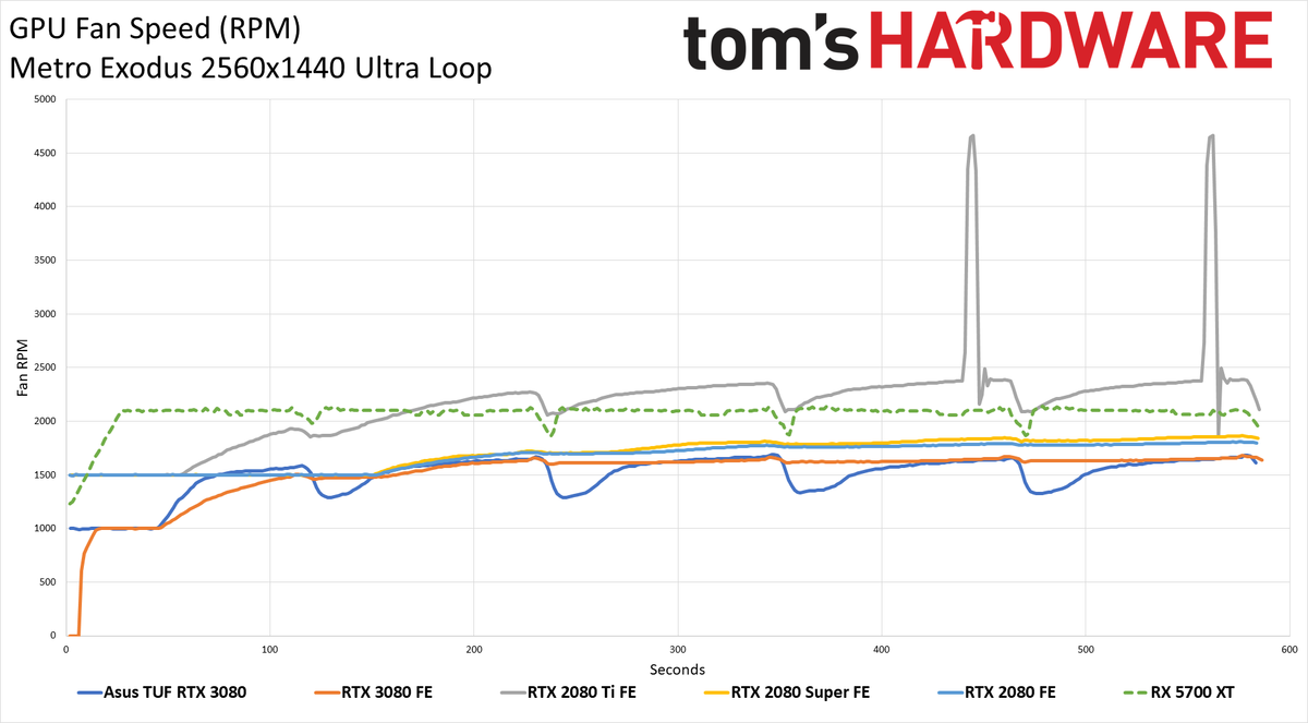 Asus GeForce RTX 3080 TUF Gaming OC