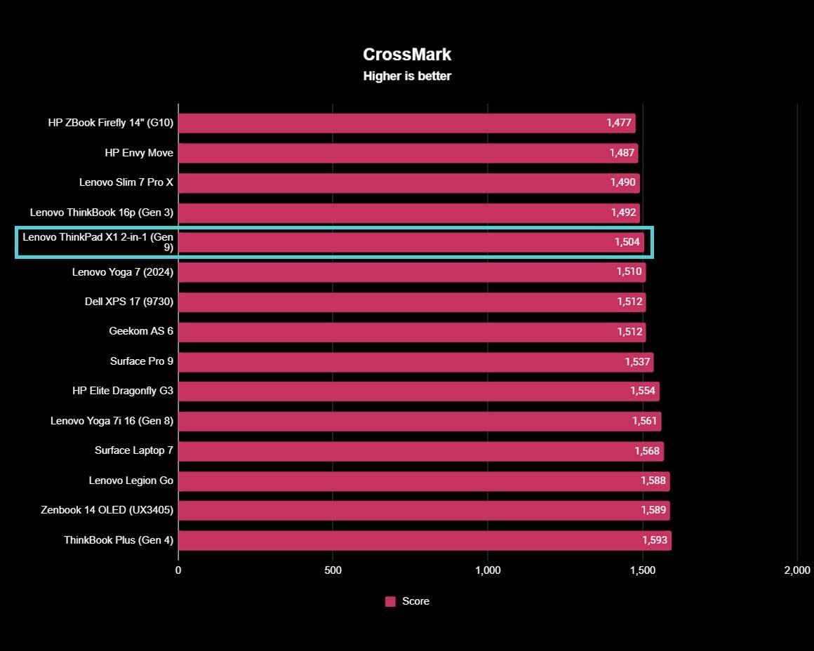 Lenovo ThinkPad X1 2-in-1 (Gen 9) benchmarks Crossmark.