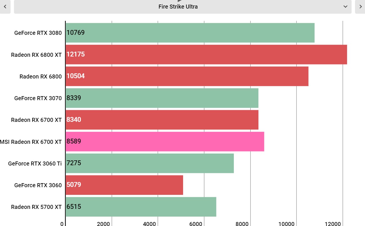 MSI Radeon RX 6700 XT benchmarks