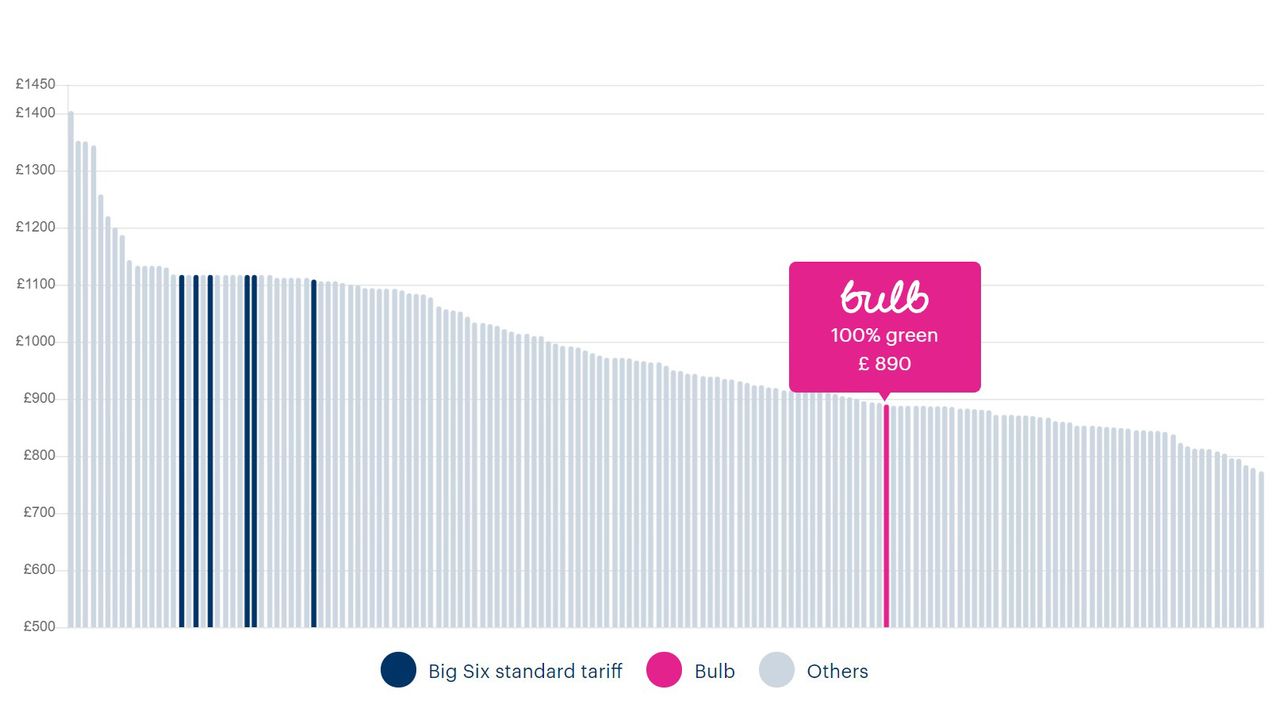 Bulb Energy review should you switch? T3