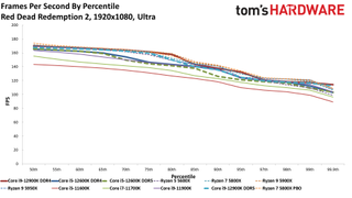 Intel Core i7-12700K Review Benchmarks