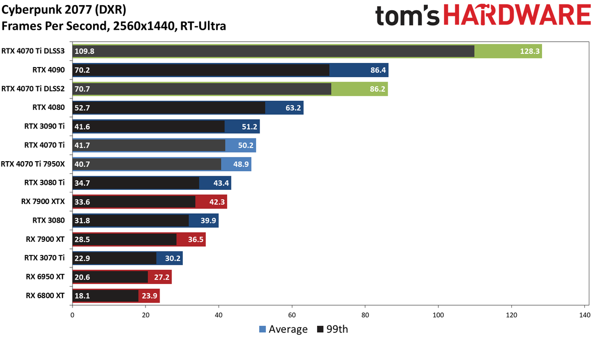 Nvidia GeForce RTX 4070 Ti