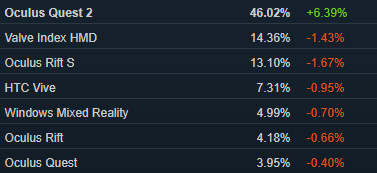 Valve Steam Hardware Survey screenshot with the VR headset share in January 2022