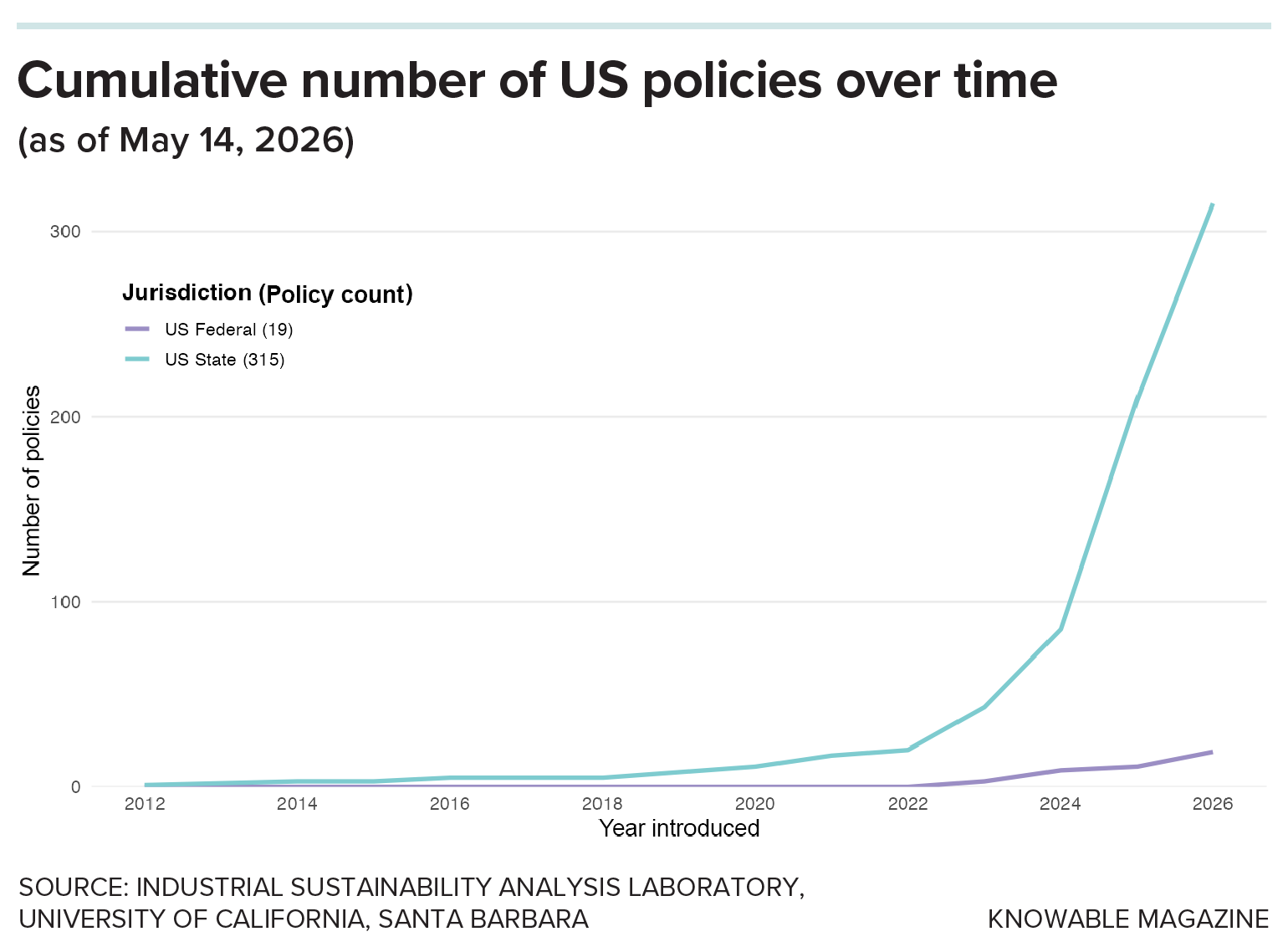 A graph showing an increase in policies about AI centers