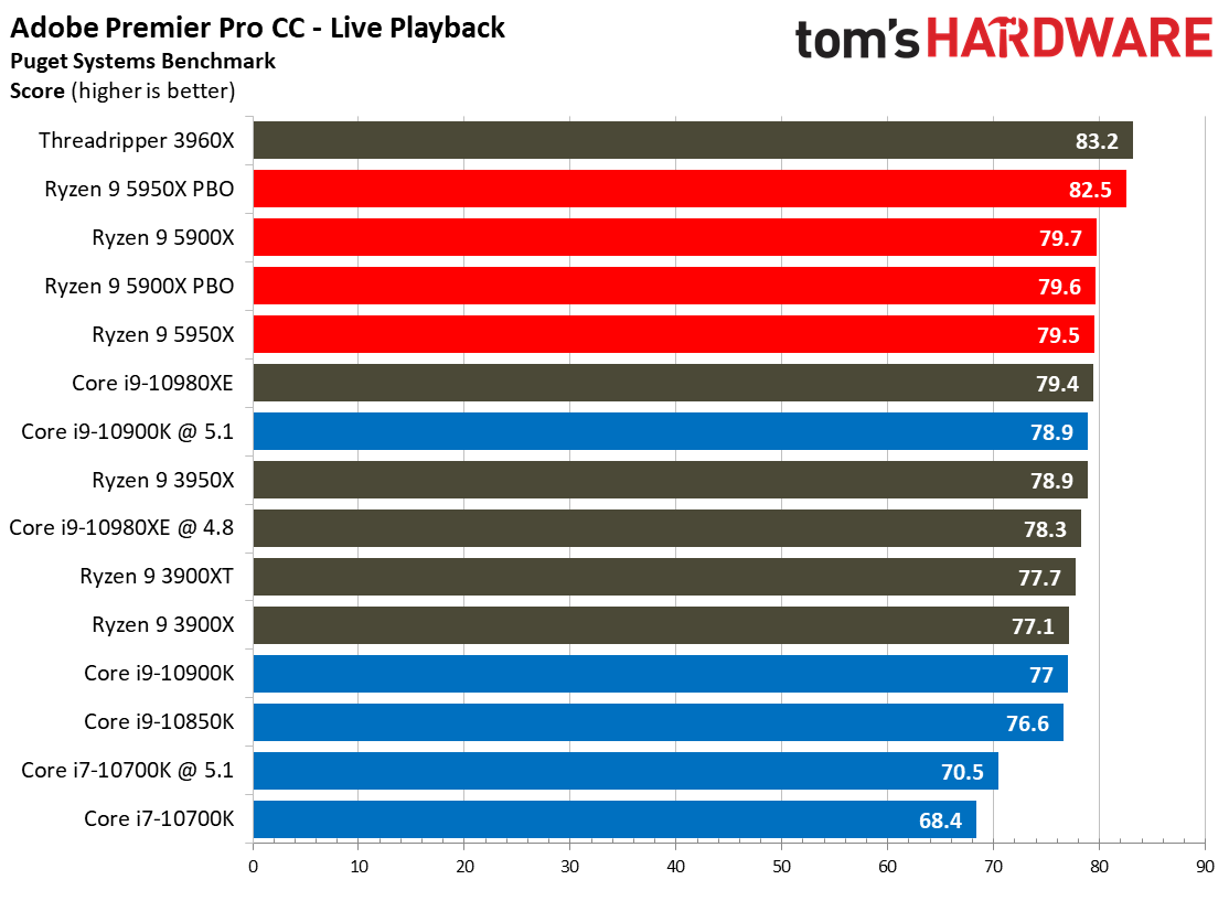 Adobe Primier Pro CC Ryzen 9 5900X