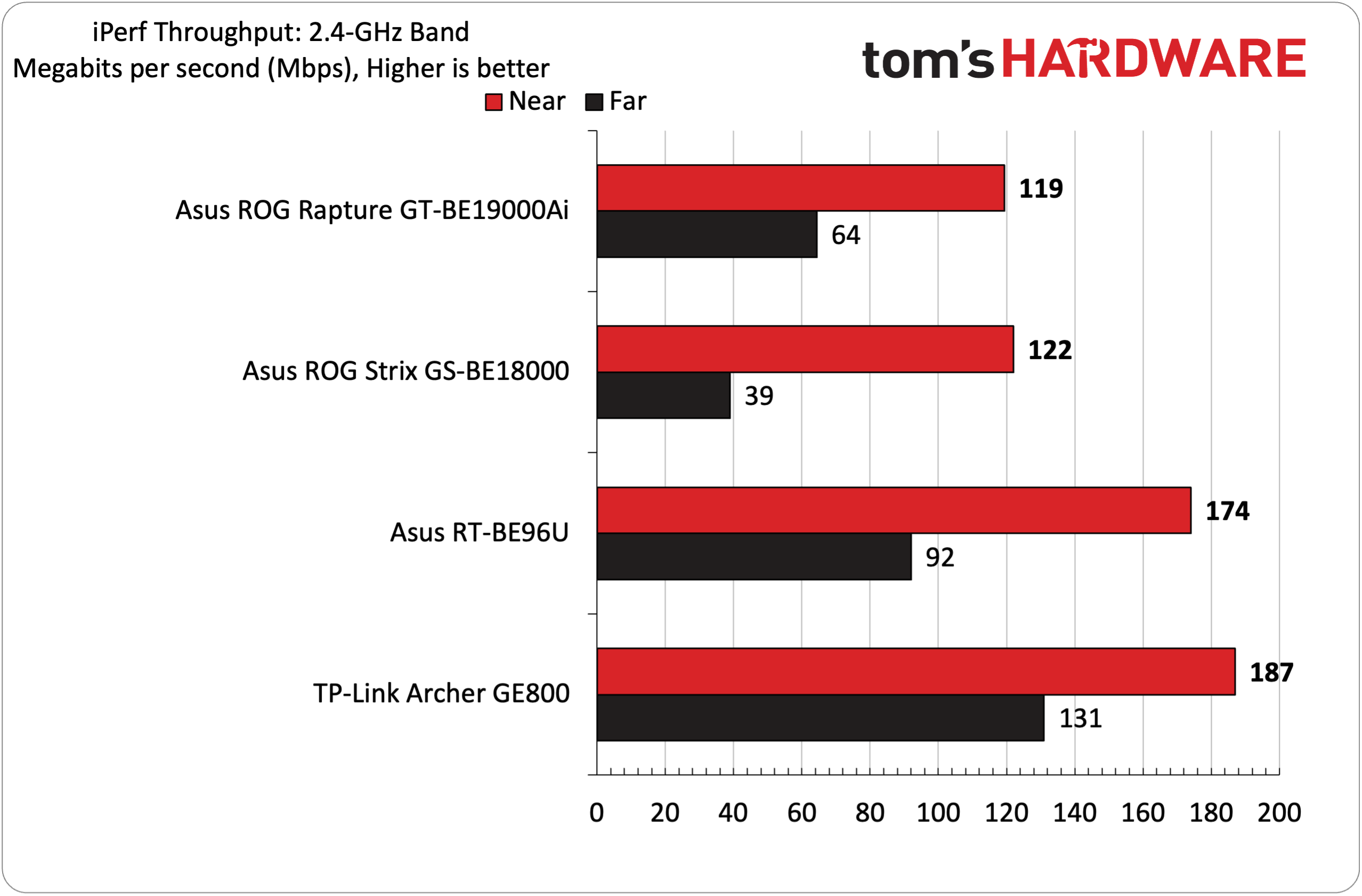 Asus ROG Rapture GT-BE19000Ai Wi-Fi 7