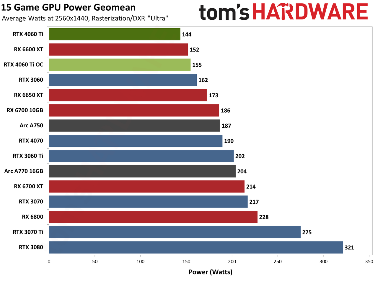 Nvidia GeForce RTX 4060 Ti power, temperature, and clock speed charts