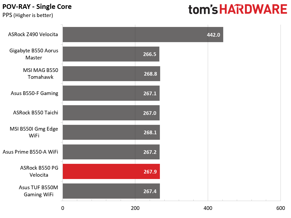 ASRock B550 PG Velocita