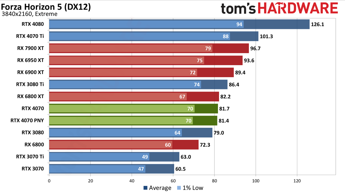Nvidia GeForce RTX 4070 gaming performance charts