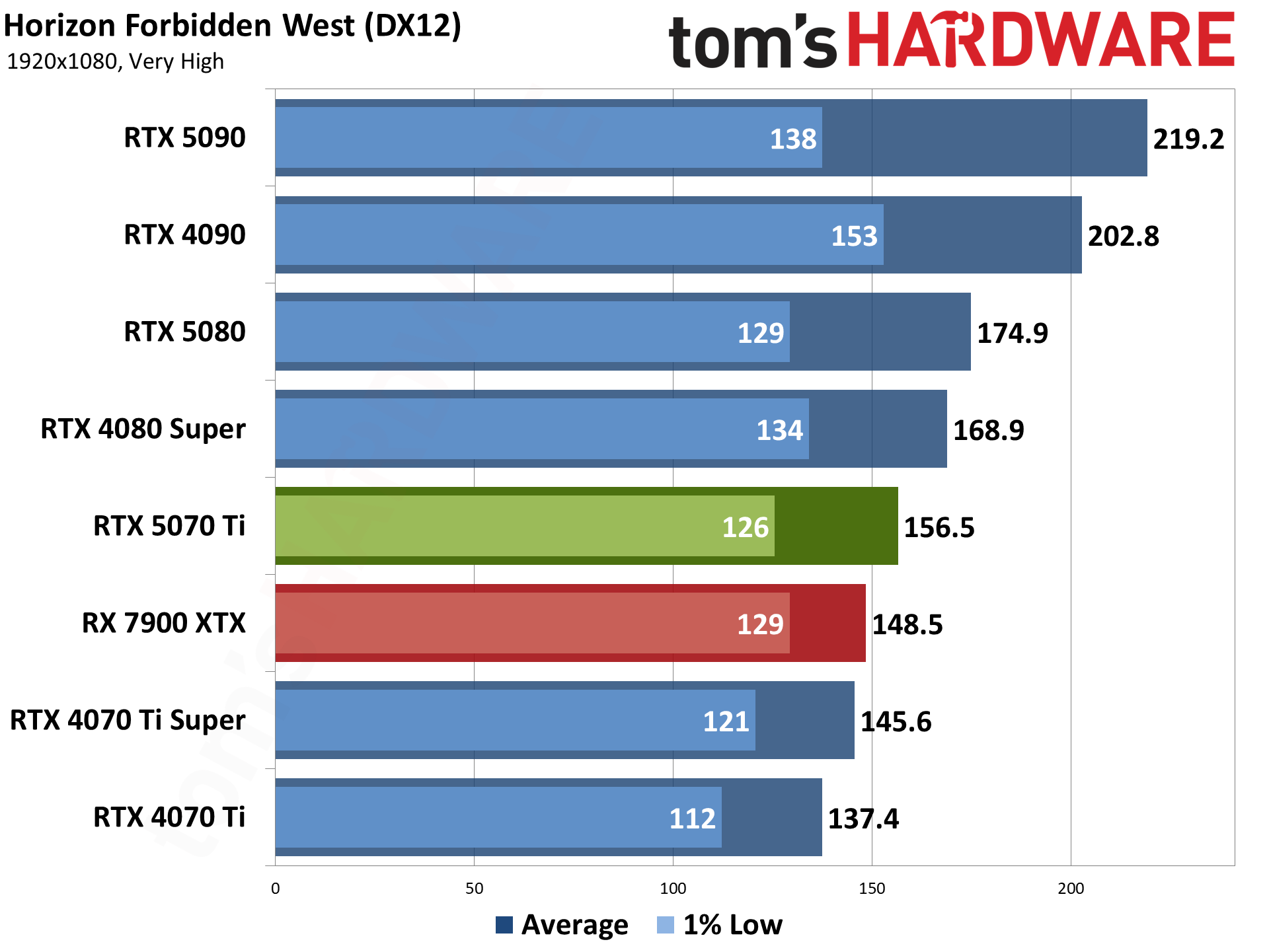Nvidia GeForce RTX 5070 Ti / Asus RTX 5070 Ti Prime performance charts.