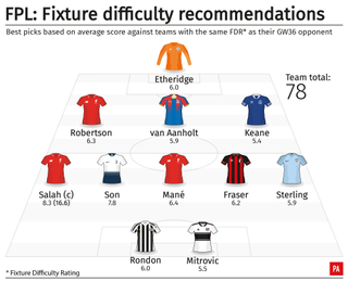 A graphic showing the best Fantasy Premier League team to select according to fixture difficulty and projected points