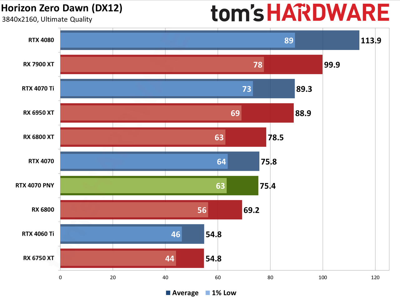 PNY RTX 4070 4K performance charts