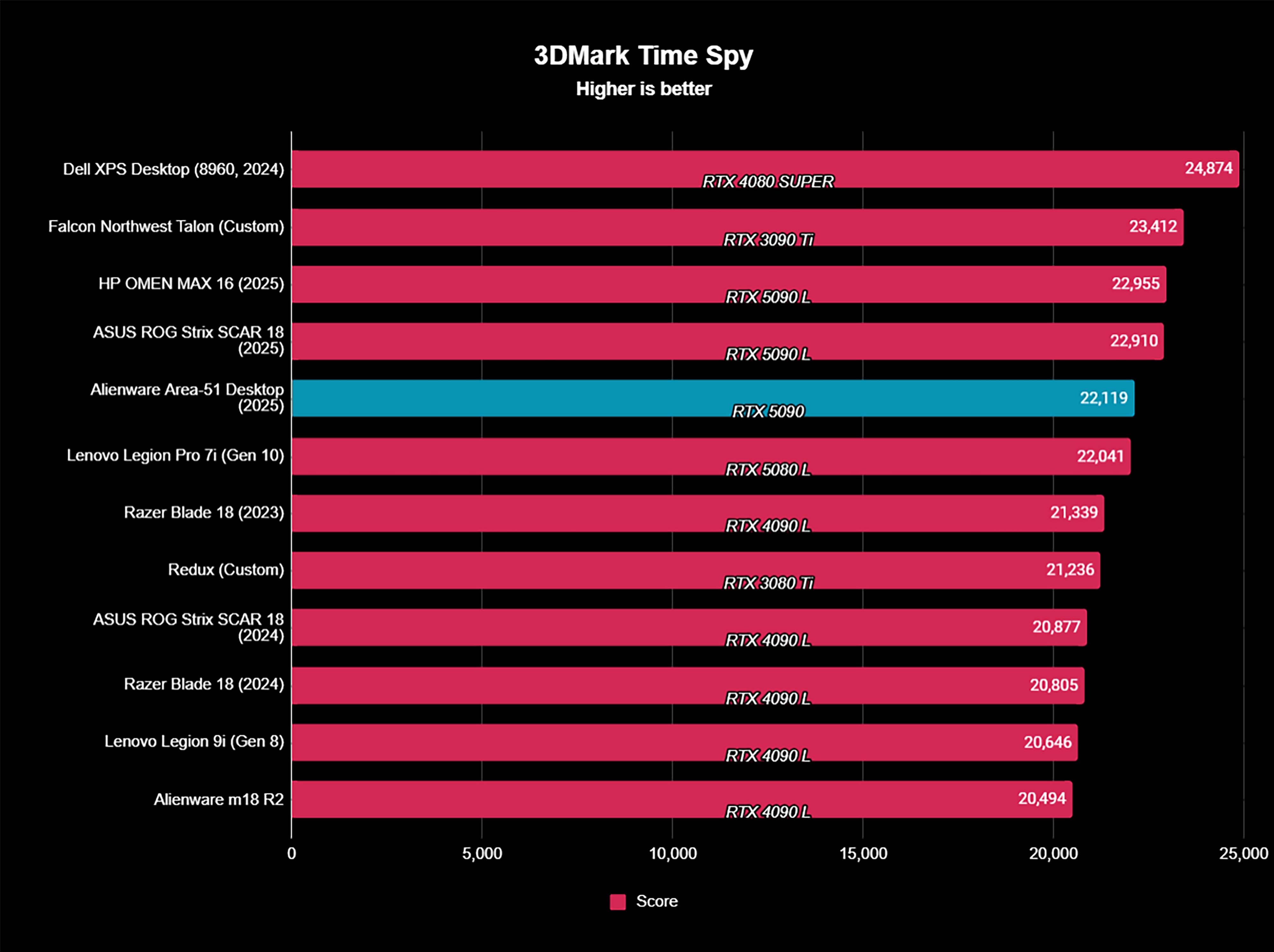 3DMark Time Spy benchmark results showing the Alienware Area-51 Gaming Desktop (2025) scoring around the same as RTX 5090 L laptops.