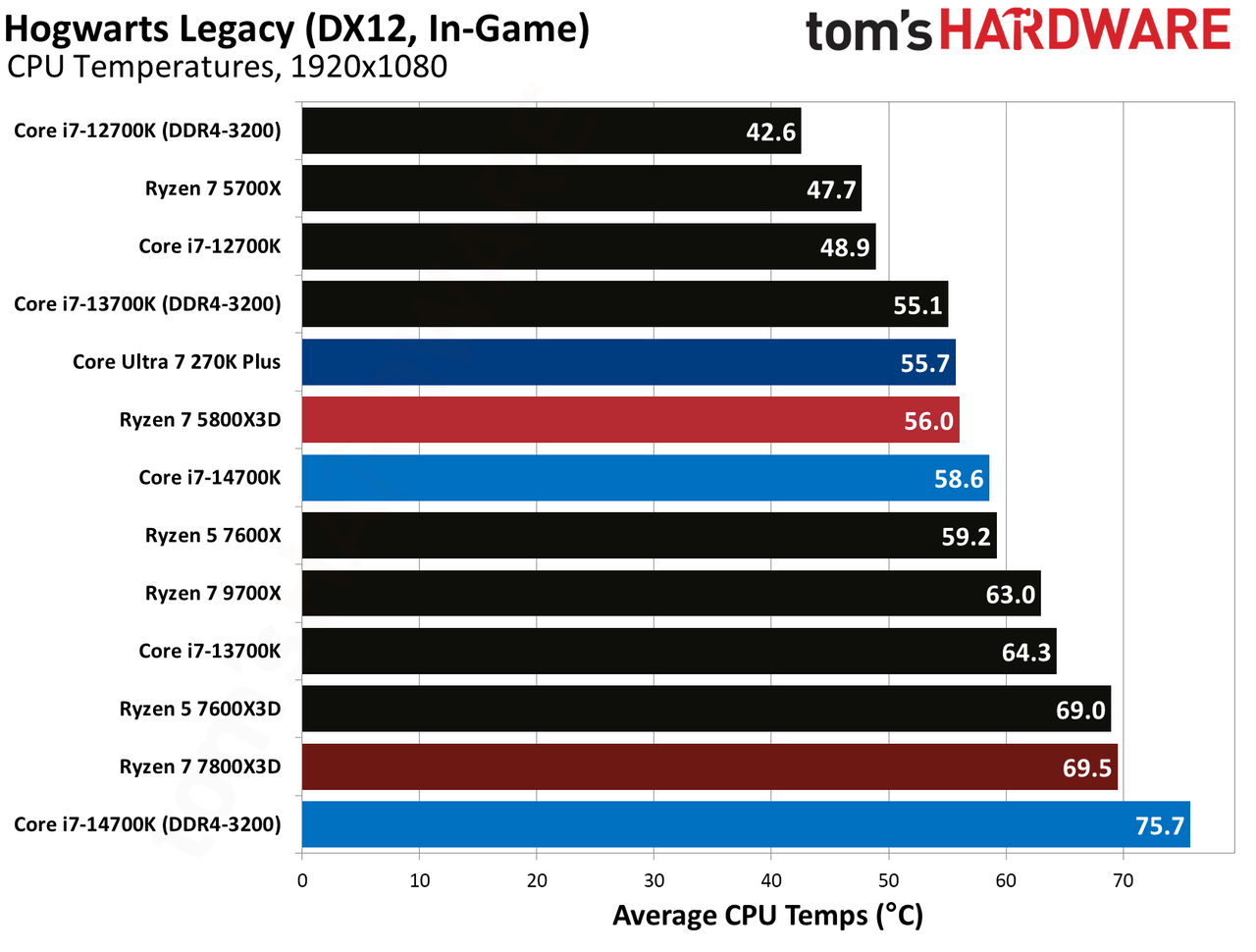 AMD Ryzen 7 5800X3D