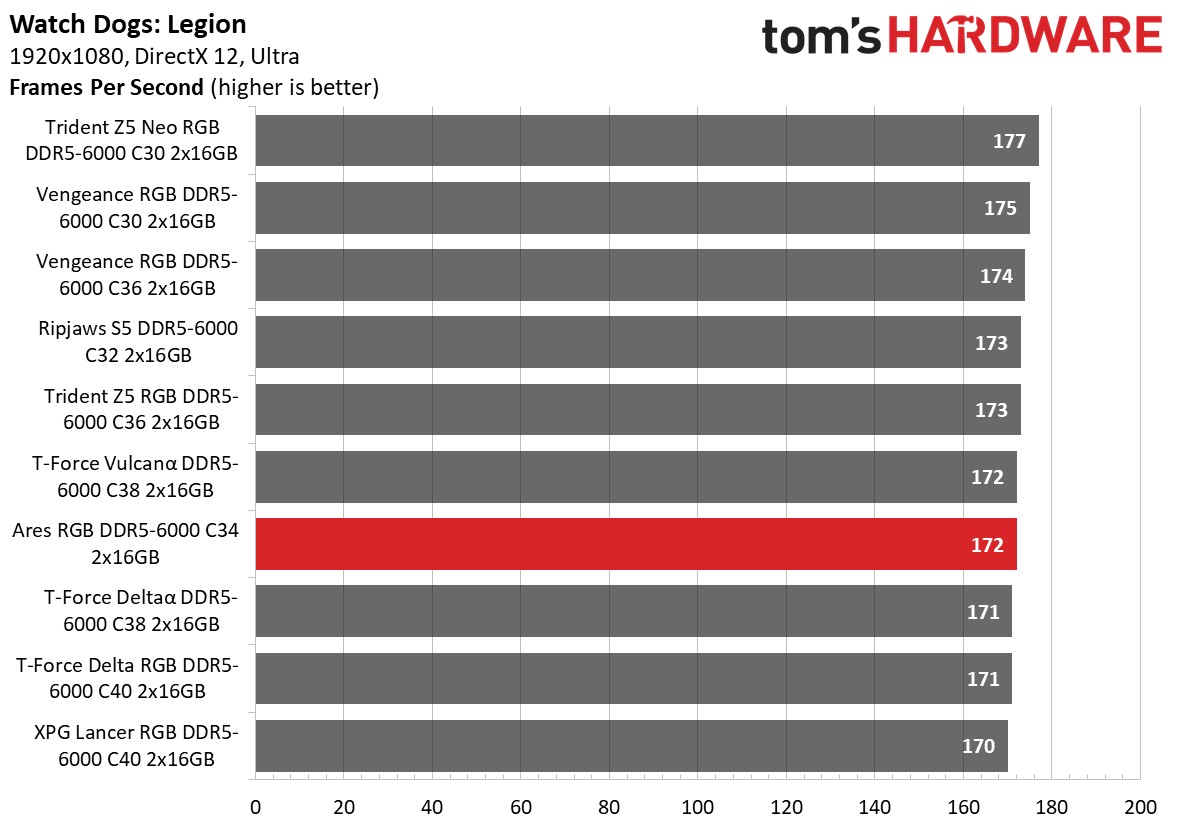 DDR5 Review