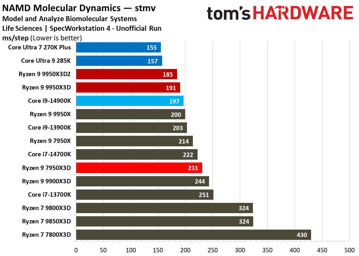 Ryzen 9 9950X3D2 - SPEC