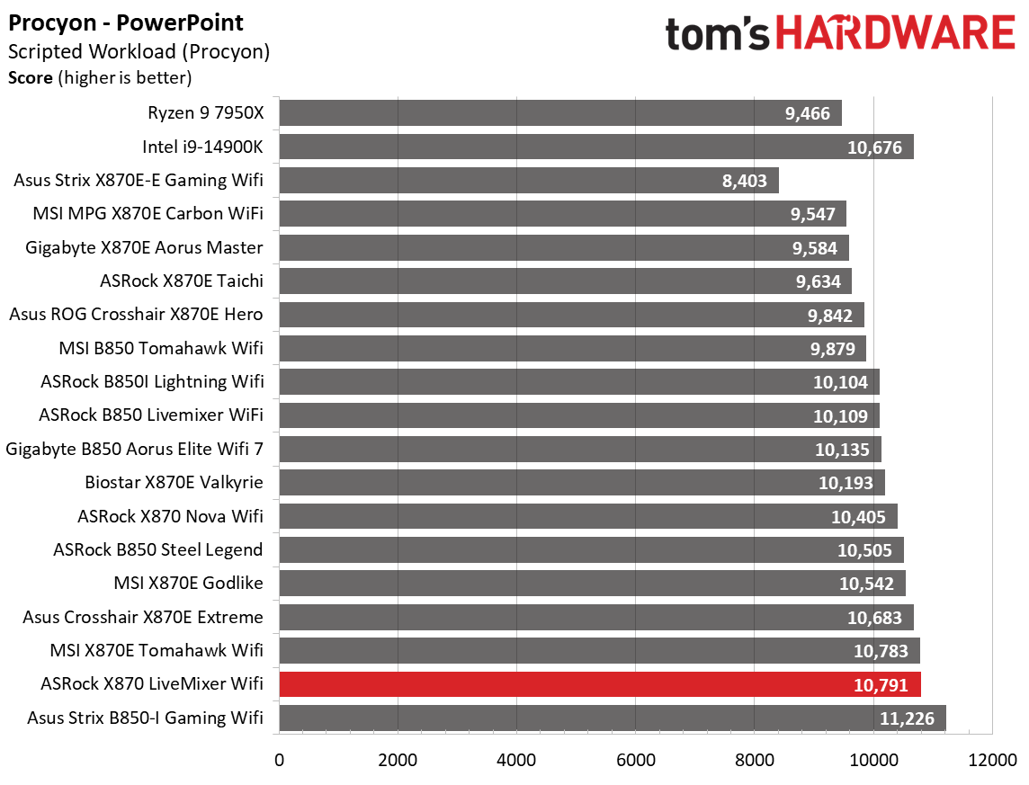 ASRock X870 LiveMixer Wifi - Synthetic Benchmarks