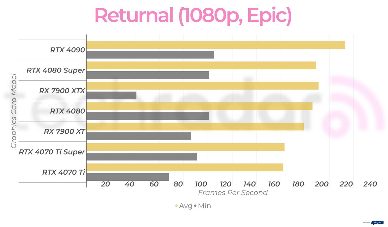 Gaming benchmark results for the Nvidia GeForce RTX 4080 Super