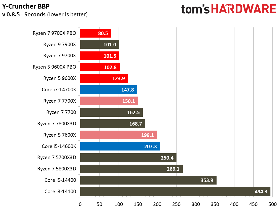 Ryzen 5 9600X