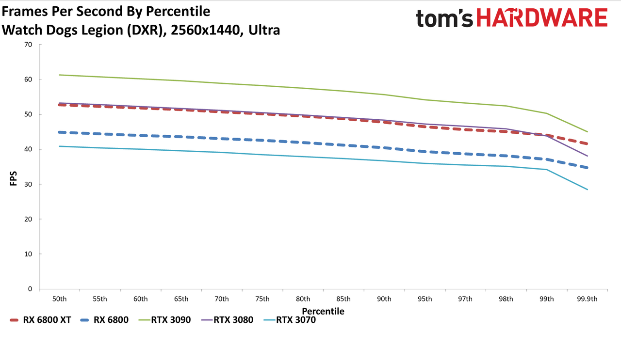 Radeon RX 6800 Series Ray Tracing Performance