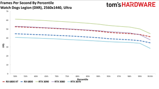 Radeon RX 6800 Series Ray Tracing Performance