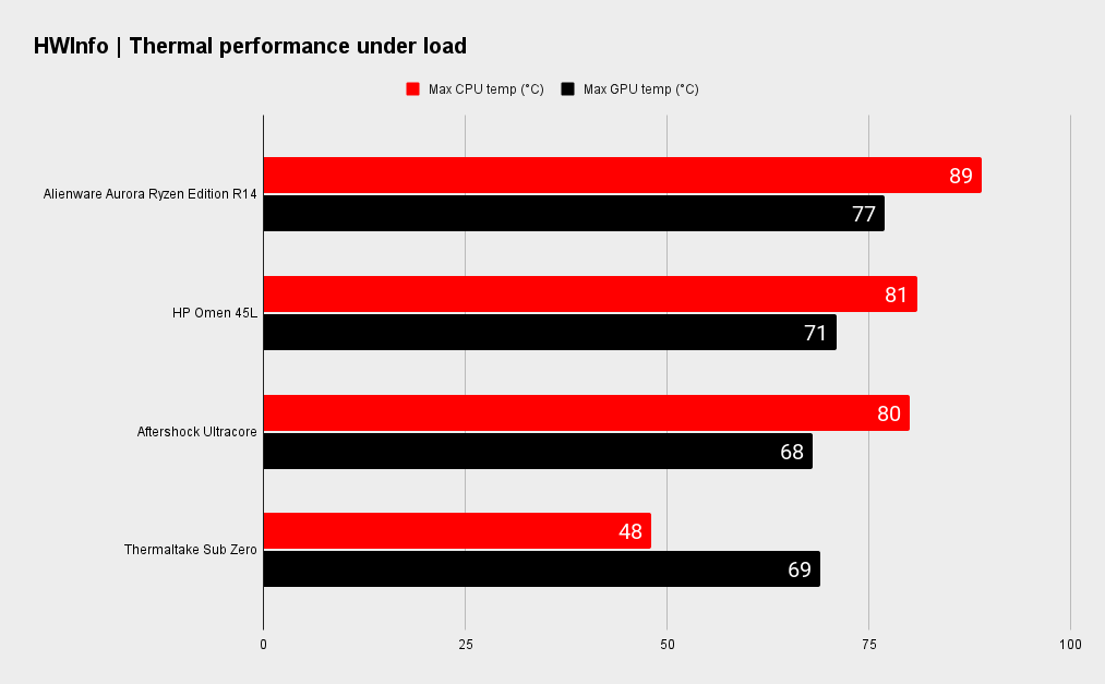 Alienware Aurora R14 Ryzen Edition benchmarks