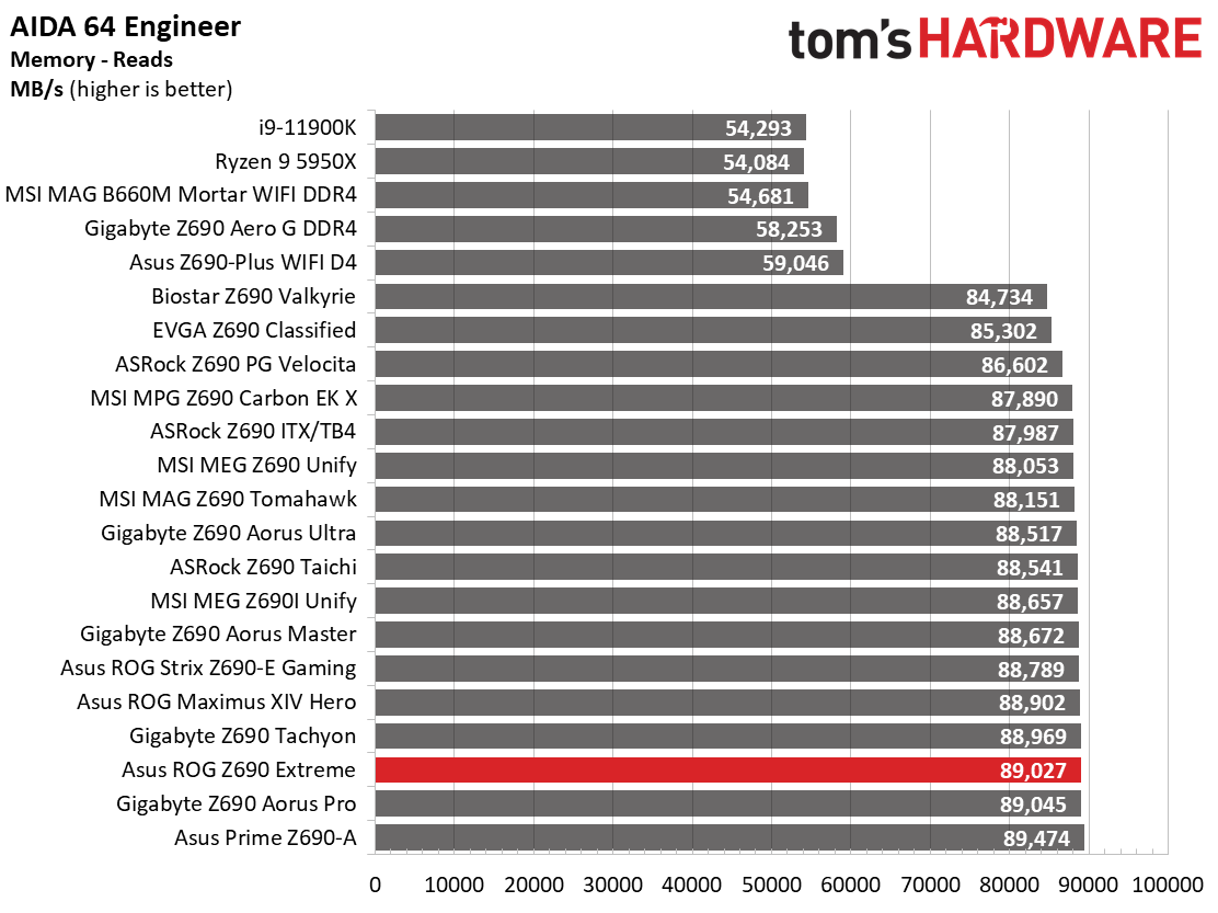 Asus ROG Maximus Z690 Extreme