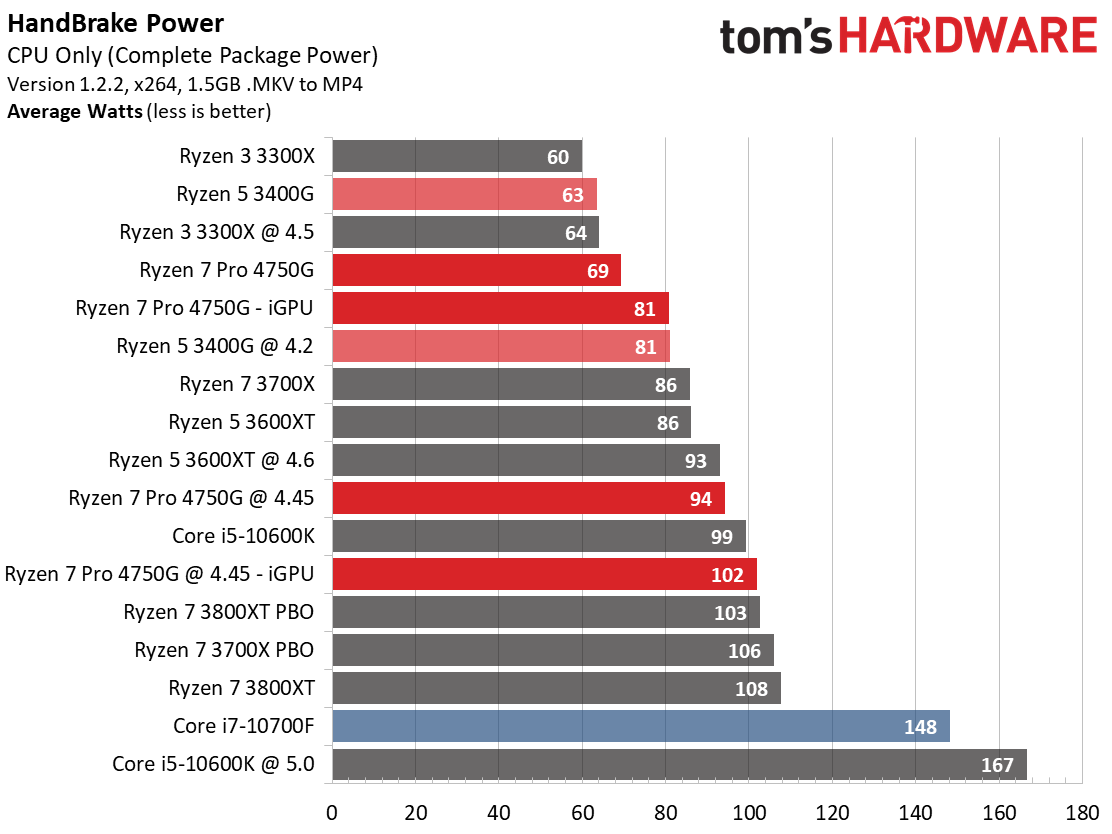 AMD Ryzen 7 4750G Boost, Thermals, Overclocking, Power Consumption