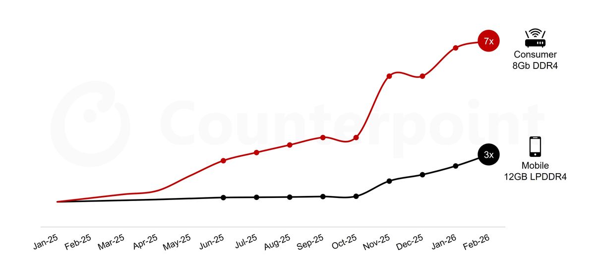 Most Expensive Ever Router 7x increase in memory costs fueling price increases in ISP-provided ...