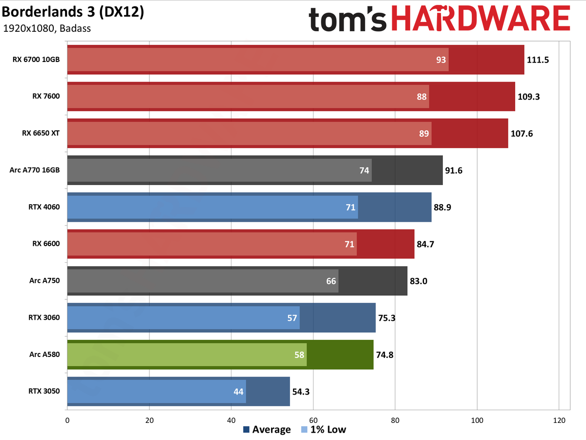 Intel Arc A580 GPU performance charts