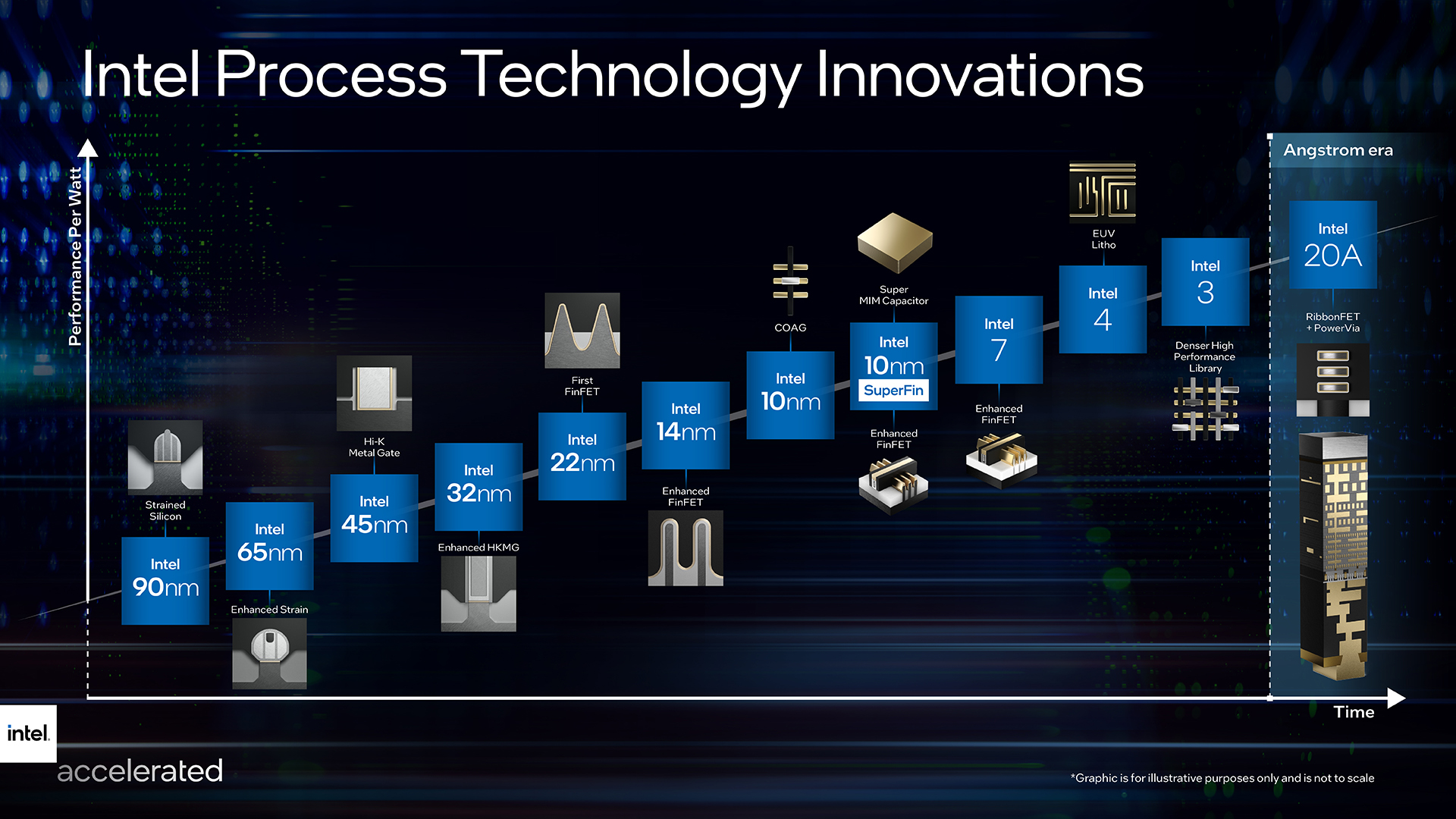 Intel Process Roadmap Through 2025 Renamed Process Nodes, Angstrom Era