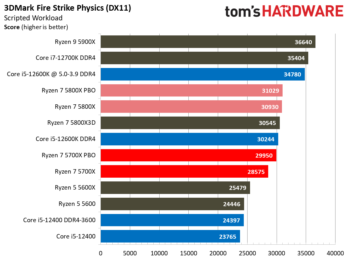 Ryzen 7 5700X Benchmarks